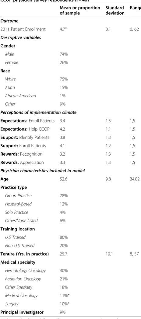 Table 1 Descriptive statistics CCOP physicians