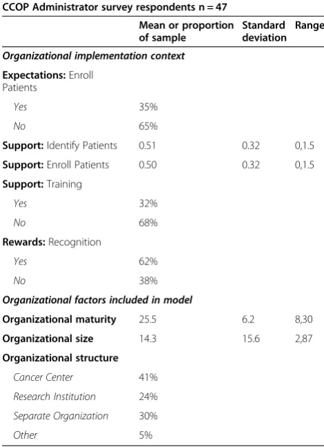 Table 2 Descriptive statistics CCOP organizations