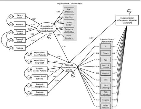 Figure 3 Final SEM model with standardized estimates. Note: Highlighted variables represent organizational control factors and physiciancontrol characteristics.