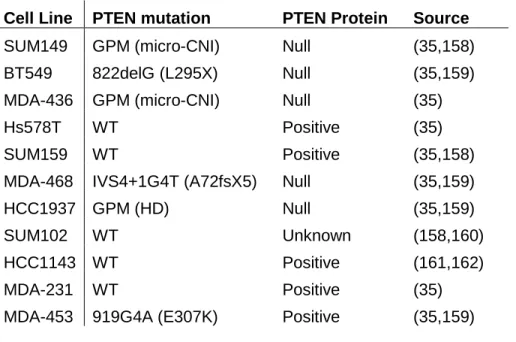 Table 2-1. PTEN status in TNBC cell line panel.  Known PTEN mutations and the PTEN  expression status according to published sources