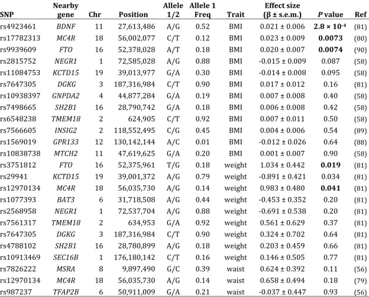 Table 2.5 – CLHNS association for SNPs previously reported to be associated  with BMI, weight, and waist circumference 