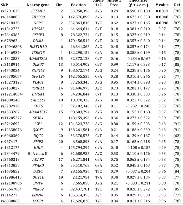 Table 2.6 – CLHNS association for SNPs previously reported to be associated  with height 