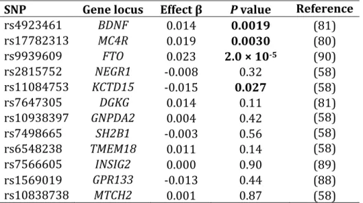 Table 2.8 – Evidence in CLHNS cohort of longitudinal genotype main effect  association for previously reported BMI SNPs 