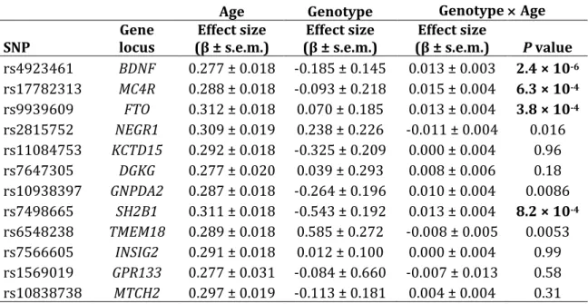 Table 2.9 – Evidence of longitudinal SNP associations with BMI in the CLHNS 