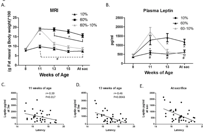 Figure 4.2. Body composition predicts latency.  A. MRI was used to evaluate body  composition