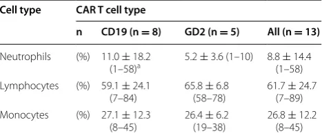 Table 1 Proportion of  leukocytes in  autologous PBMC concentrates collected for CD19- and GD2-CAR T cell man-ufacturing