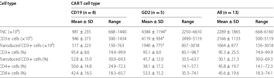 Table 2 Comparison of the composition of PBMC concentrates and the elutriated lymphocyte fraction used to manufac-ture CD19- and GD2-CAR T cells