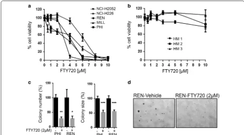 Fig. 1 FTY720 suppresses viability of MM cells without significant effect on HM cells