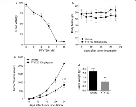 Fig. 4 FTY720 reduces tumor growth in MM syngeneic model without causing toxicity. a Suppression of viability of AB1 mouse cell line in vitro upon 48 h of treatment with indicated FTY720 doses