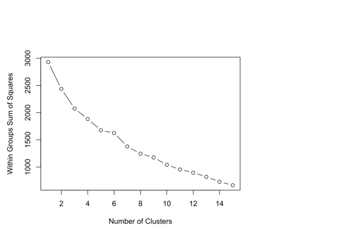 Figure 1.  Scree Plot 