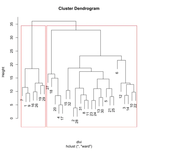 Figure 3.  Hierarchical Agglomerative Approach Using Ward’s Method:  Two-Cluster Solution  In the two-cluster solution, the first cluster from the three-cluster solution remained intact while  clusters two and three from the three-cluster solution were mer