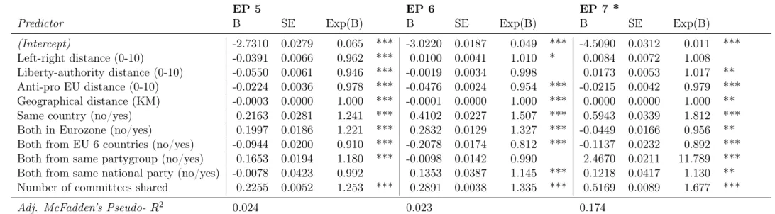 Table 5: Logistic regression: model &amp; results