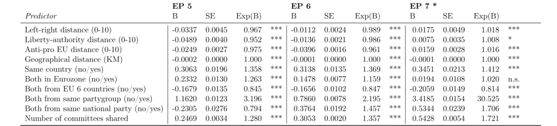 Table 8: Binomial regression: model &amp; results