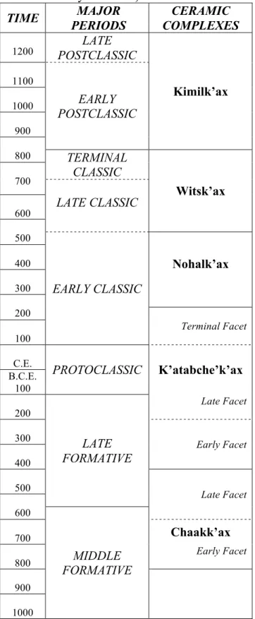 Table 1. Ceramic complexes of K’axob aligned with major chronological periods (recreated  from McAnany 2004b:16)