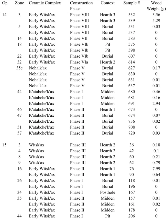 Table 2. Flotation samples from Operations 14 and 15 by zone, indicating phase, context,  unique sample number, and wood weight