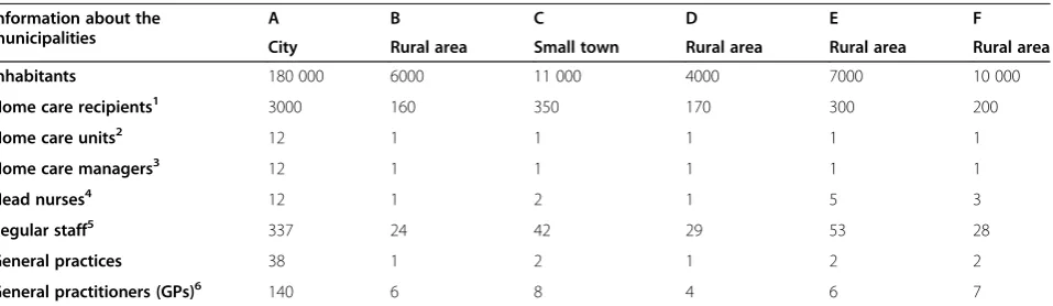 Table 1 Ambulant home care services and general practices in six Norwegian municipalities (A-F) introducing PaTH