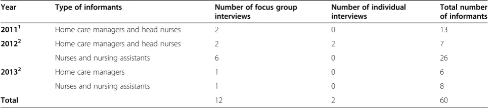 Table 2 The number and type of interviews and informants by year