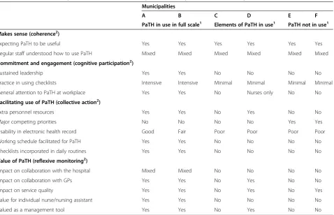 Table 3 Differences in implementation status and implementation process in six municipalities (A-F)