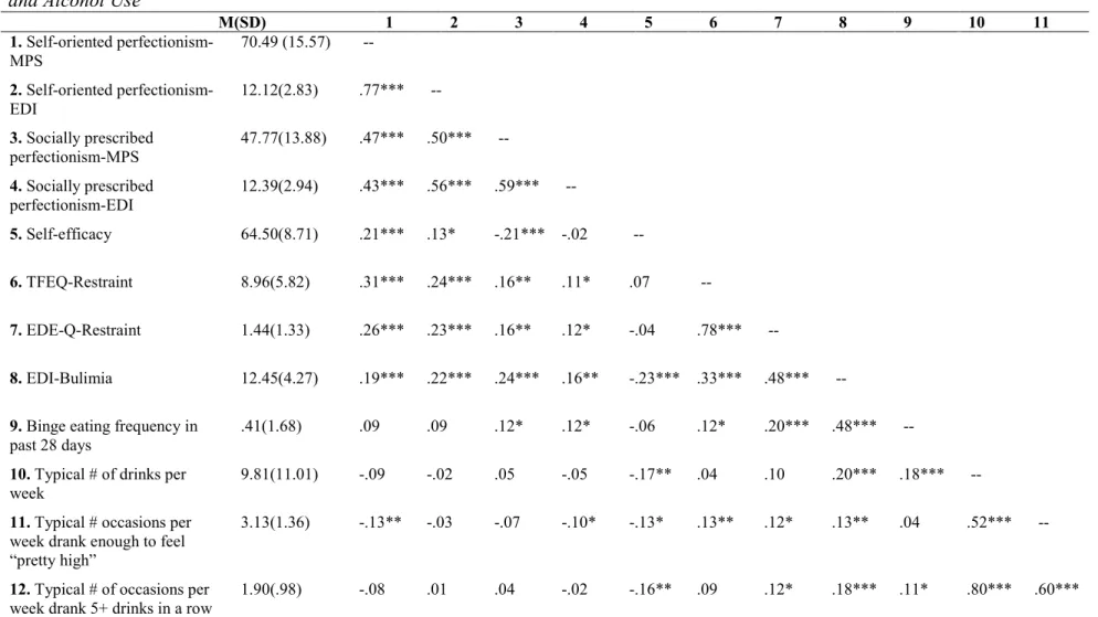 Table 1. Descriptive Statistics and Correlations between Dimensional Perfectionism, Self-Efficacy, Dietary Restraint, Binge Eating,  and Alcohol Use 