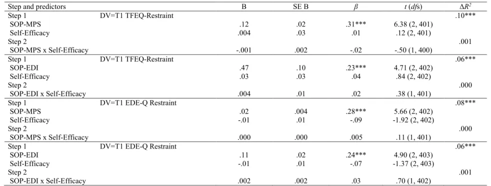 Table 2. Hierarchical Multiple Regression Analyses of the Interaction of Self-Oriented Perfectionism and Self-Efficacy in Relation to  Dietary Restraint (Cross-Sectional)  