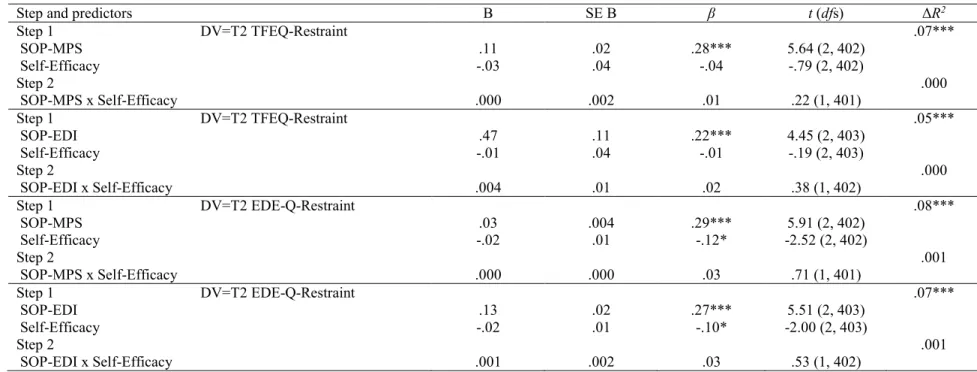 Table 3. Hierarchical Multiple Regression Analyses of the Interaction of Self-Oriented Perfectionism and Self-Efficacy Predicting  Dietary Restraint (Longitudinal) 