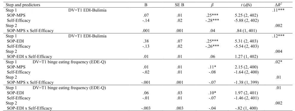 Table 4. Hierarchical Multiple Regression Analyses of the Interaction of Self-Oriented Perfectionism and Self-Efficacy in Relation to  Binge Eating (Cross-Sectional) 