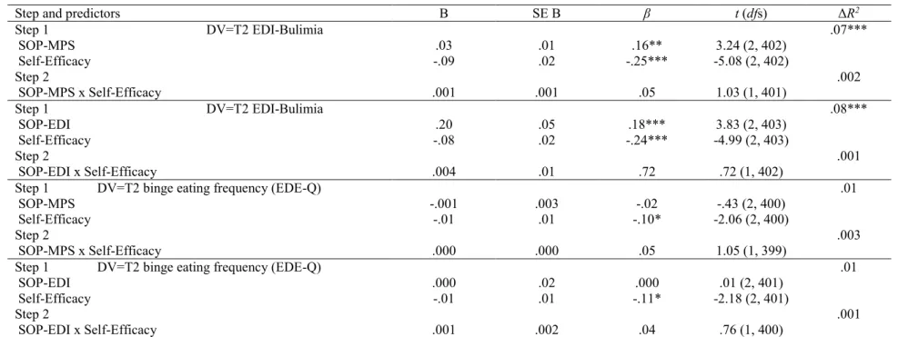 Table 5. Hierarchical Multiple Regression Analyses of the Interaction of Self-Oriented Perfectionism and Self-Efficacy Predicting  Binge Eating (Longitudinal) 