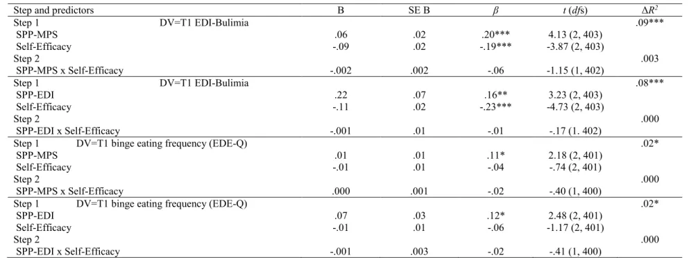 Table 6. Hierarchical Multiple Regression Analyses of the Interaction of Socially Prescribed Perfectionism and Self-Efficacy in  Relation to Binge Eating (Cross-Sectional) 
