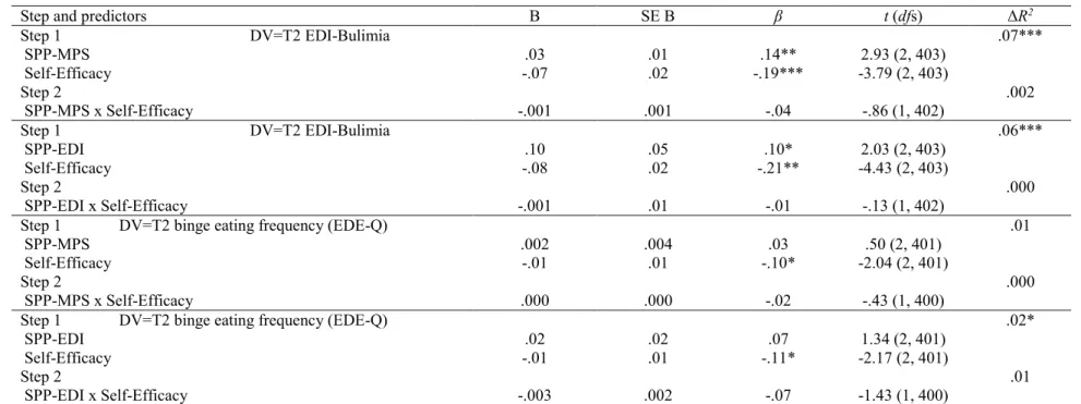 Table 7. Hierarchical Multiple Regression Analyses of the Interaction of Socially Prescribed Perfectionism and Self-Efficacy  Predicting Binge Eating (Longitudinal) 