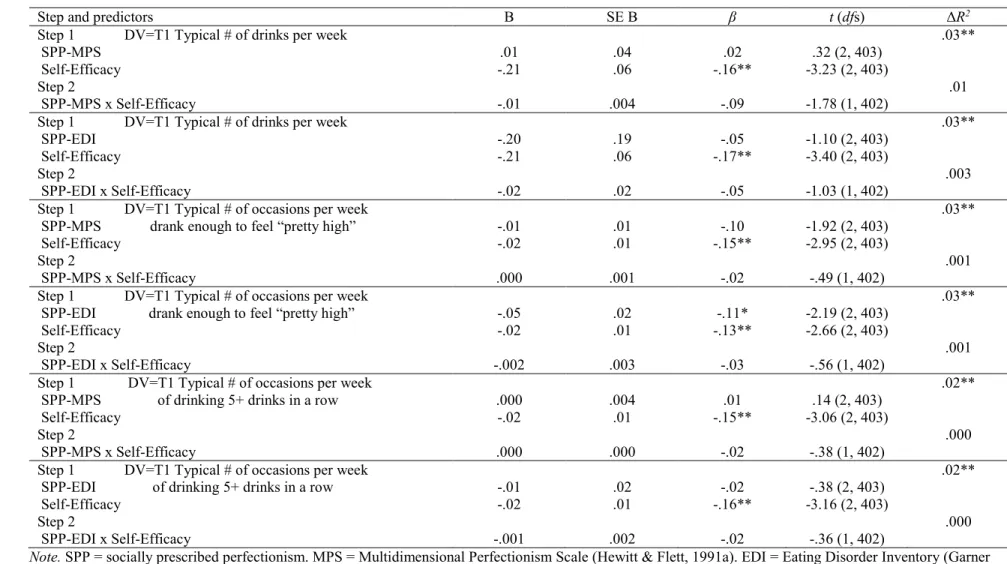Table 10. Hierarchical Multiple Regression Analyses of the Interaction of Socially Prescribed Perfectionism and Self-Efficacy in  Relation to Alcohol Use (Cross-Sectional) 