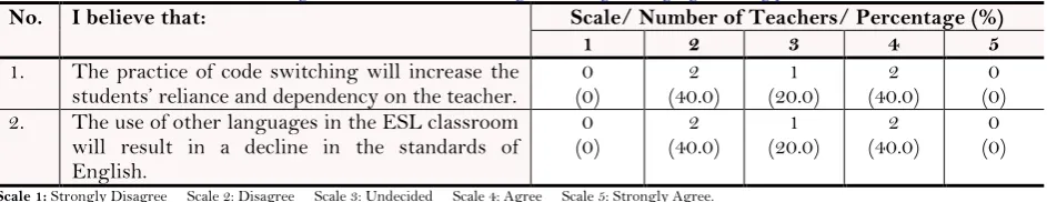 Table-6. Negative effects of code-switching on the English language learning process. 