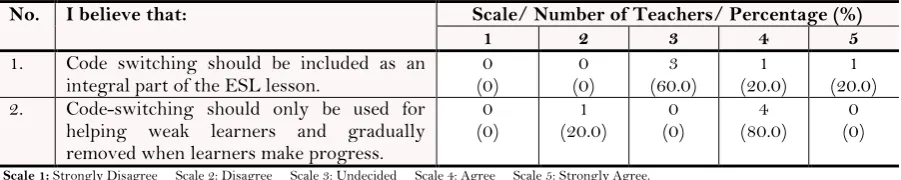 Table-7. Positive perceptions on the use of code-switching in the ESL classrooms. 