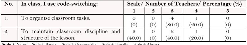 Table-3. Code-switching for classroom management discourse. 