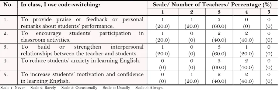 Table-4. Code-switching for interpersonal relationships. 