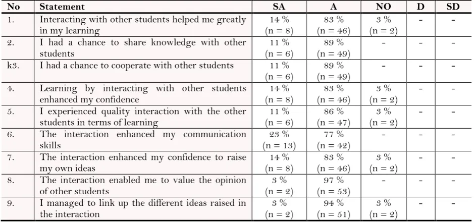 Table-1. Frequency of students‟ responses on the use of group work activity in ESL classroom