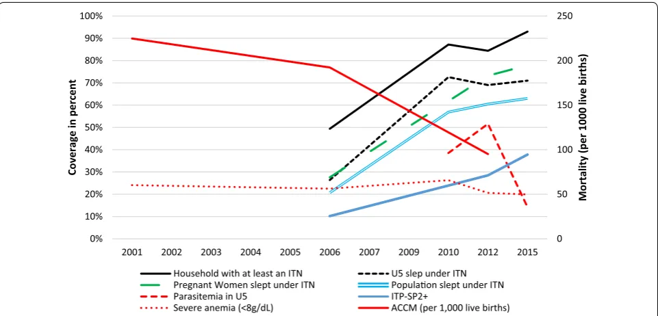 Fig. 4 Trend of malaria interventions coverage, malaria morbidity (2001–2015), and all-cause mortality in under five (2001–2012), Mali