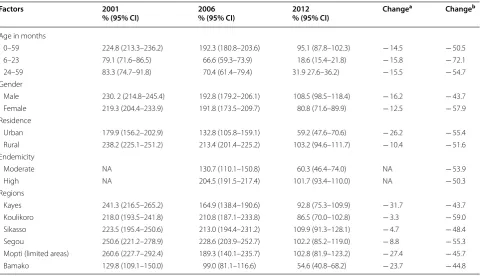 Table 4 Trends in all-cause mortality (per 1000 live births) among 0–59 months of age in Mali, 2001, 2006, and 2012, by background characteristics
