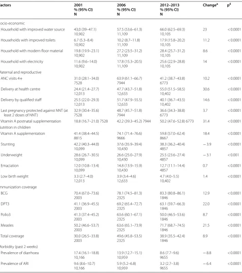 Table 5 Prevalence of contextual factors influencing all-cause mortality over time in Mali, 2001 versus 2012–2013