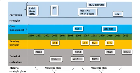 Fig. 1 Timeline illustrating funding, evaluation periods and timing of implementation of malaria policies and interventions, Mali, 2000–2012