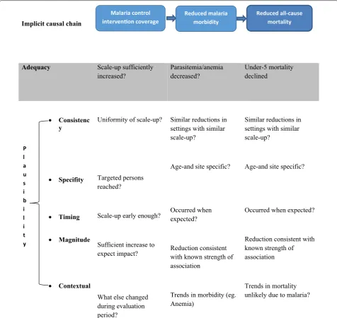 Fig. 2 Conceptual framework for an adequacy and plausibility assessment supporting Mali malaria impact evaluation [5]