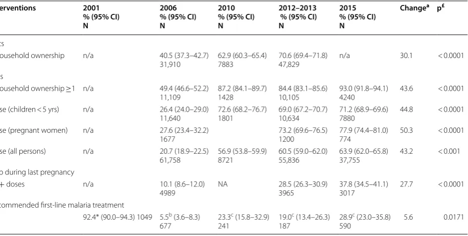 Table 1 Trends of malaria intervention coverage indicators, Mali, 2000–2015