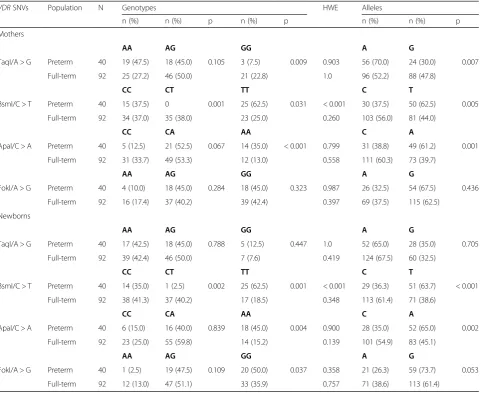 Table 2 The genotype and allele frequencies of the TaqI, BsmI, ApaI, and FokI variants of the VDR gene in preterm and full-termmothers and newborns
