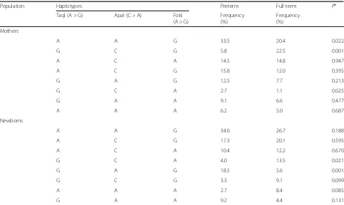Table 3 Haplotype analysis of TaqI, ApaI, and FokI variants of the VDR gene in mothers and their preterm and full-term newborns