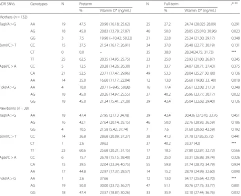 Table 4 The relationships between the concentrations of 25(OH) D and the genotypes of the VDR gene variants in mothers andtheir preterm and full-term newborns