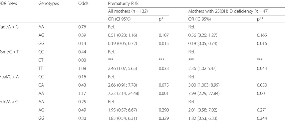 Table 5 The risks of prematurity in relation to the genotypes of the VDR variants, and their association with 25(OH) D deficiency inthe mothers