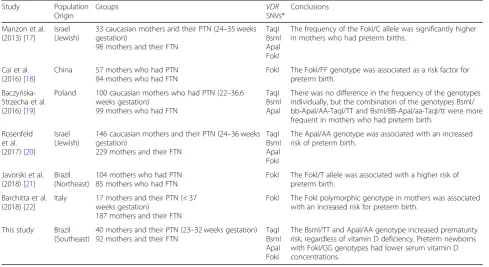 Table 6 Case-control studies associated with VDR gene variantss and the risk of prematurity