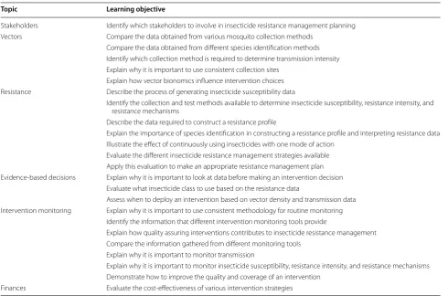 Table 1 Complete list of learning objectives addressed in ResistanceSim