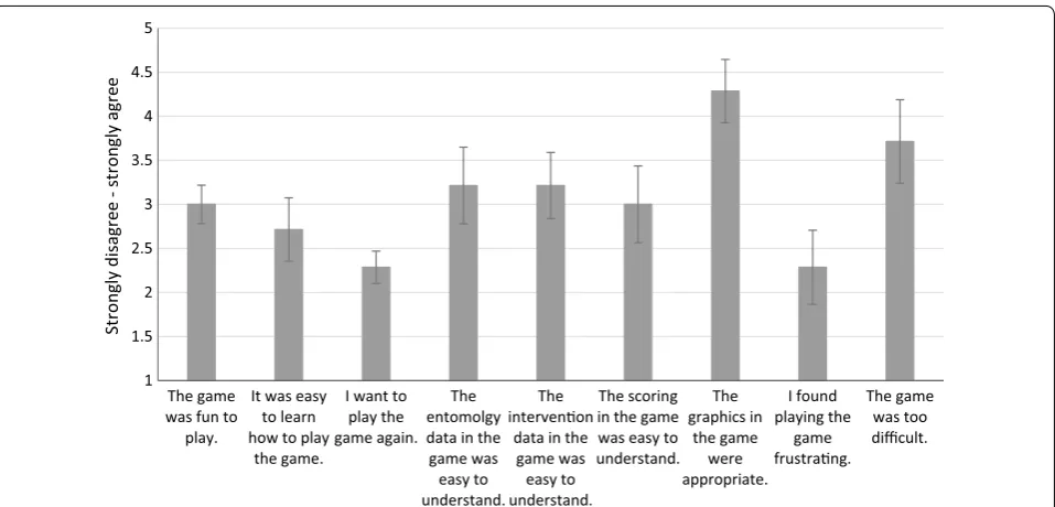 Fig. 9 User perceptions (n = 8) of the first beta version of ResistanceSim. Error bars represent the standard error of the mean