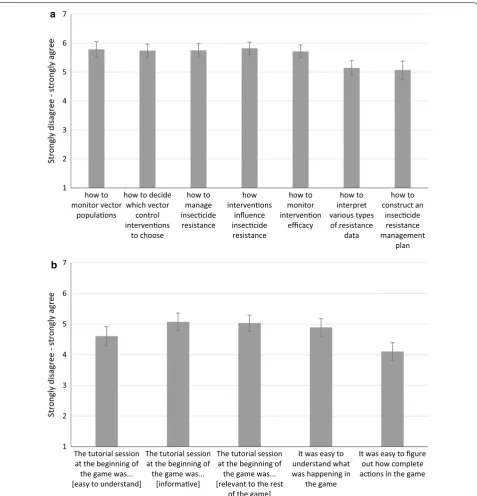 Fig. 10 User perceptions (n = 28) during the second beta testing session in Zimbabwe of a the degree to which ResistanceSim improved their understanding of various topics and b the ease of use of the tutorial section