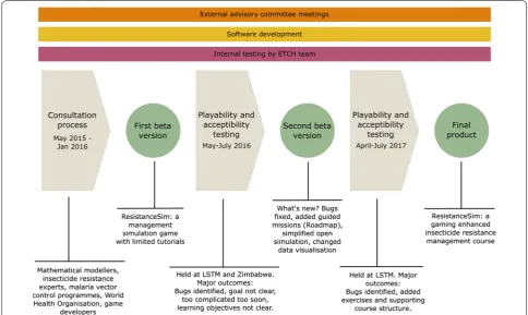 Fig. 8 The processes involved in the development of ResistanceSim. Ongoing activities are indicated in the three boxes at the top